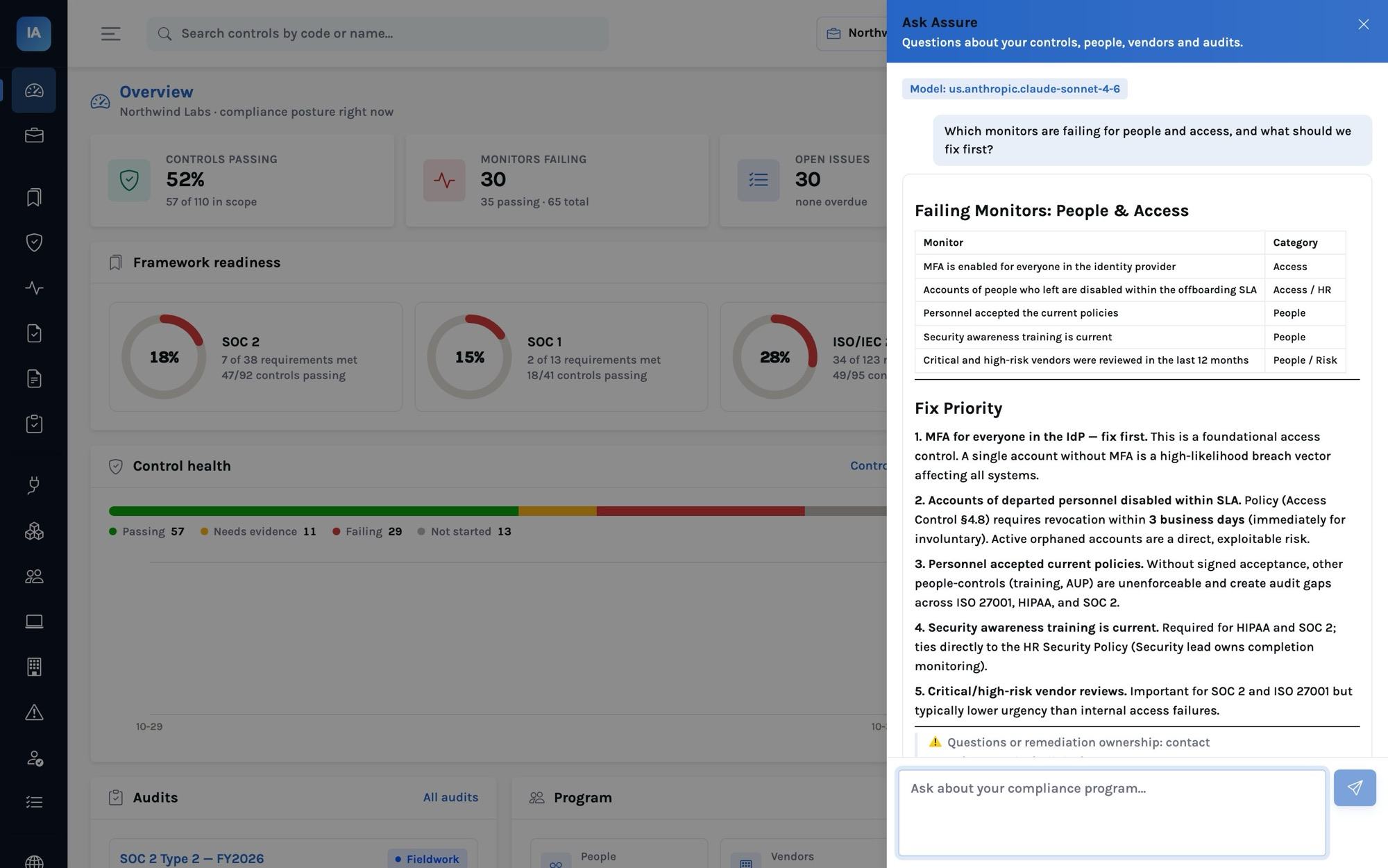 Ask Assure side panel answering &lsquo;Which monitors are failing for people and access, and what should we fix first?&rsquo; with a table of five failing monitors and a numbered fix priority starting with MFA in the identity provider.